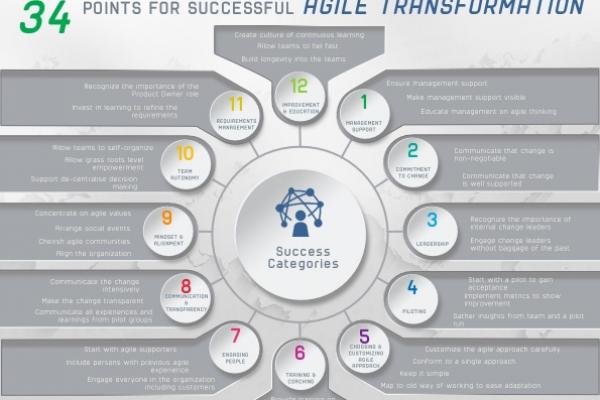 34 Points for Successful Agile Transformation